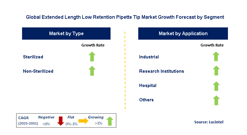 Extended Length Low Retention Pipette Tip Market by Segment